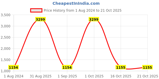 myntra.com Winza Designer Woven Design Zari Pure Chiffon Banarasi Saree winza designer Price History Graph from 1 Aug 2024 to 20 Oct 2025
