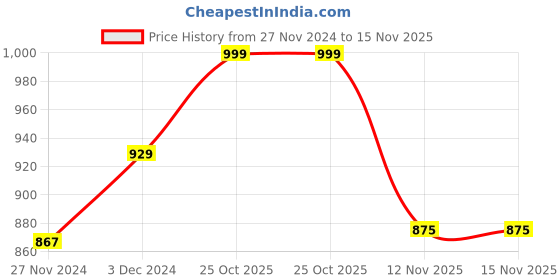 myntra.com Winza Designer Yellow Geometric Print Empire Top winza designer Price History Graph from 27 Nov 2024 to 15 Nov 2025