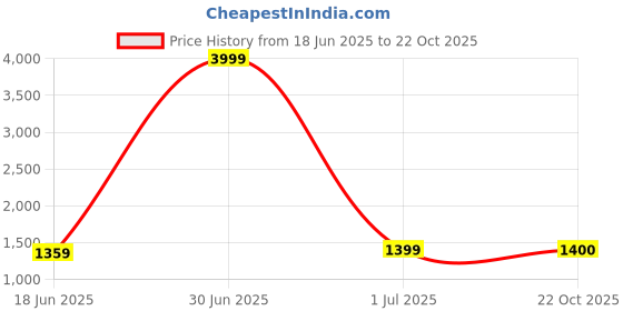 myntra.com Winza Designer Zari Banarasi Saree winza designer Price History Graph from 18 Jun 2025 to 22 Oct 2025