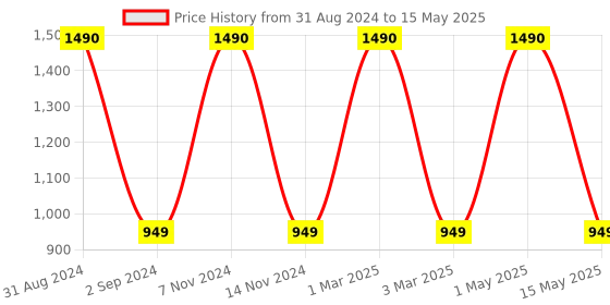 myntra.com Wipro Azure White LED Rechargeable Lantern Table Lamp wipro Price History Graph from 31 Aug 2024 to 15 May 2025