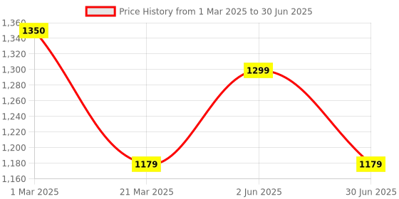 myntra.com Wipro Red Acrylic Industrial Rectangle Table Lamp wipro Price History Graph from 1 Mar 2025 to 30 Jun 2025