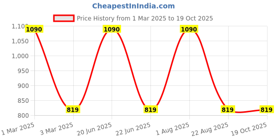 myntra.com Wipro White Acrylic Contemporary Bell Shaped Re-Chargeable LED Table Lamp wipro Price History Graph from 1 Mar 2025 to 17 Oct 2025