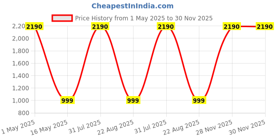 myntra.com Wipro Yellow Acrylic Industrial Cylindrical Shaped Table Lamp wipro Price History Graph from 1 May 2025 to 30 Nov 2025