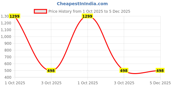 myntra.com WISE HOME Beige Set of 5 Floral Velvet Rectangle Cushion Covers wise home Price History Graph from 1 Oct 2025 to 5 Dec 2025