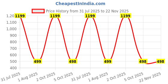 myntra.com WISE HOME Black 5 Pieces Checked Velvet Rectangle Cushion Covers wise home Price History Graph from 31 Jul 2025 to 22 Nov 2025