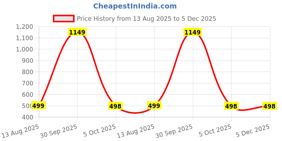myntra.com WISE HOME Black Set Of 5 Velvet Rectangle Cushion Cover wise home Price History Graph from 13 Aug 2025 to 4 Dec 2025