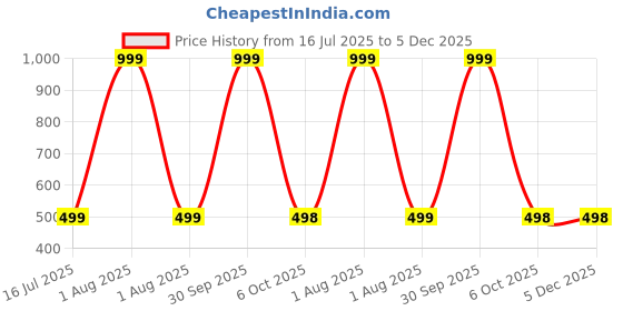 myntra.com WISE HOME Black Set of 5 Velvet Square Cushion Covers wise home Price History Graph from 16 Jul 2025 to 4 Dec 2025