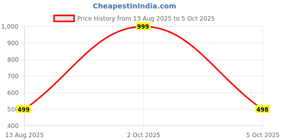 myntra.com WISE HOME Brown Set of 5 Rectangle Printed Cushion Covers wise home Price History Graph from 13 Aug 2025 to 5 Oct 2025