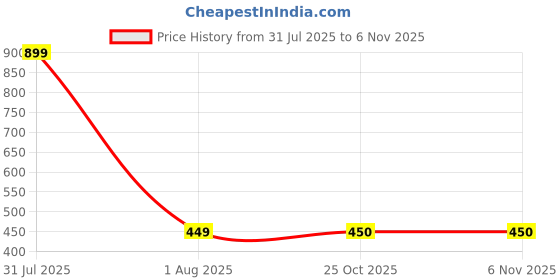 myntra.com WISE HOME Coffee Brown 5 Piece Rectangle Cushion Covers wise home Price History Graph from 31 Jul 2025 to 6 Nov 2025
