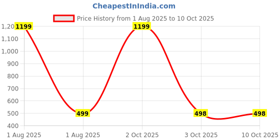 myntra.com WISE HOME Cream-Coloured Set of 5 Velvet Rectangle Cushion Covers wise home Price History Graph from 1 Aug 2025 to 10 Oct 2025