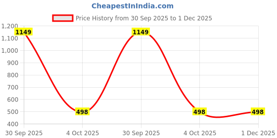 myntra.com WISE HOME Grey Set of 5 Floral Printed Velvet Rectangle Cushion Covers wise home Price History Graph from 30 Sep 2025 to 30 Nov 2025