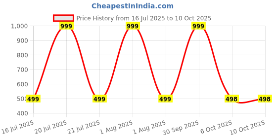 myntra.com WISE HOME Grey Set of 5 Square Cushion Covers wise home Price History Graph from 16 Jul 2025 to 9 Oct 2025