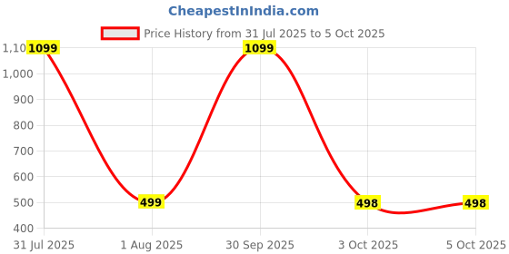 myntra.com WISE HOME Maroon Set of 5 Checked Rectangle Cushion Covers wise home Price History Graph from 31 Jul 2025 to 3 Oct 2025