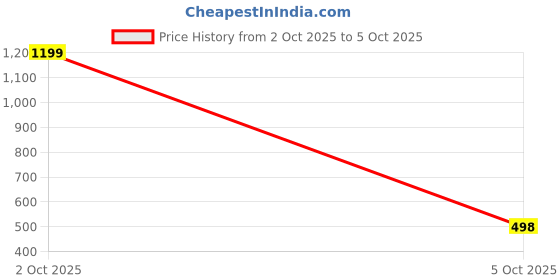 myntra.com WISE HOME Maroon Set of 5 Checked Velvet Rectangle Cushion Covers wise home Price History Graph from 2 Oct 2025 to 5 Oct 2025