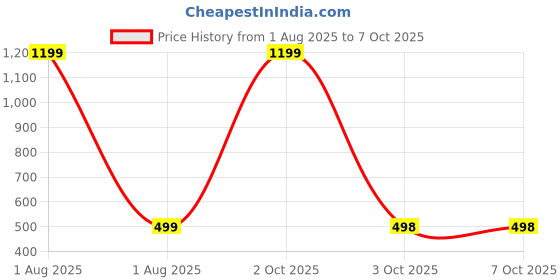 myntra.com WISE HOME Multicoloured Set of 5 Checked Velvet Rectangle Cushion Covers wise home Price History Graph from 1 Aug 2025 to 5 Oct 2025
