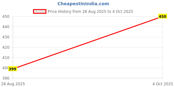 myntra.com WISE HOME Multicoloured Set of 5 Square Cushion Covers wise home Price History Graph from 28 Aug 2025 to 4 Oct 2025