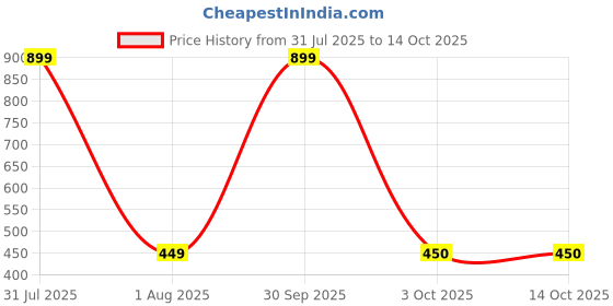 myntra.com WISE HOME Mustard Set of 5 Rectangle Cushion Covers wise home Price History Graph from 31 Jul 2025 to 13 Oct 2025