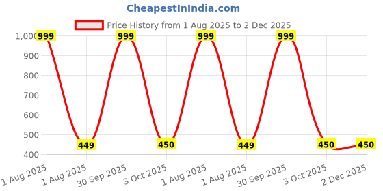 myntra.com WISE HOME Suede 5 Pieces Square Cushion Cover,Beige (16x16 inch) wise home Price History Graph from 1 Aug 2025 to 1 Dec 2025