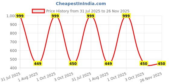 myntra.com WISE HOME Suede 5 Pieces Square Cushion Cover,Gold (16x16 inch) wise home Price History Graph from 31 Jul 2025 to 26 Nov 2025