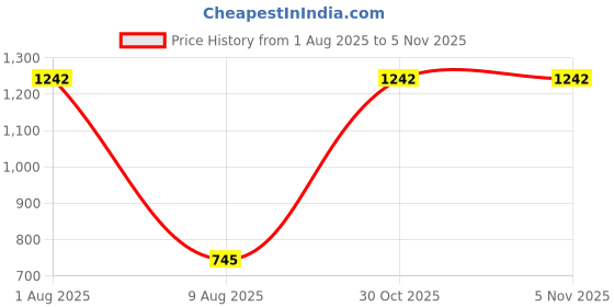 myntra.com WiseLife 2Pcs Professional Grip & Support Knee & Elbow Cushion Pad Extra Cushions wiselife Price History Graph from 1 Aug 2025 to 5 Nov 2025