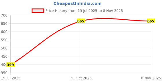 myntra.com WiseLife 400 GSM Cotton Bath Towel Coral Red, Quick Dry, XL Size wiselife Price History Graph from 19 Jul 2025 to 7 Nov 2025