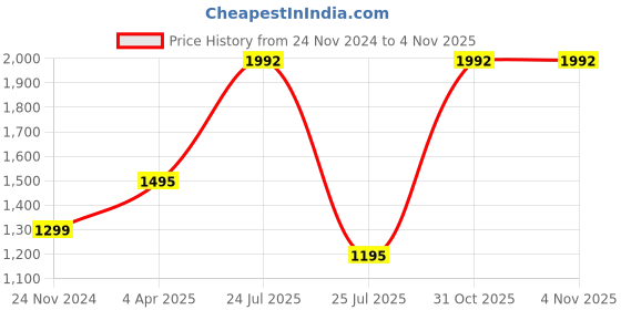 myntra.com WiseLife Ankle-Length Yoga Tights wiselife Price History Graph from 24 Nov 2024 to 4 Nov 2025