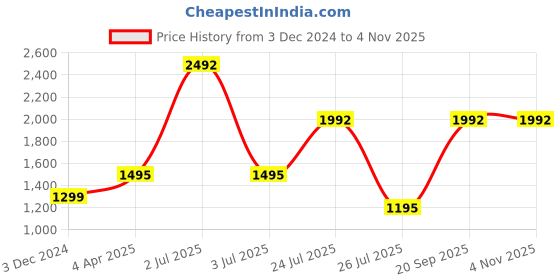 myntra.com WiseLife Ankle-Length Yoga Tights wiselife Price History Graph from 3 Dec 2024 to 2 Nov 2025