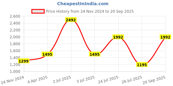 myntra.com WiseLife Ankle-Length Yoga Tights wiselife Price History Graph from 24 Nov 2024 to 20 Sep 2025