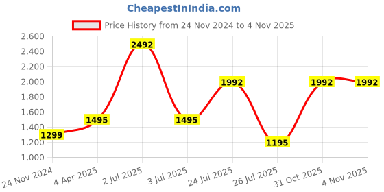 myntra.com WiseLife Ankle-Length Yoga Tights wiselife Price History Graph from 24 Nov 2024 to 2 Nov 2025