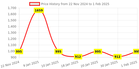 myntra.com WiseLife Bra Full Coverage wiselife Price History Graph from 22 Nov 2024 to 1 Feb 2025