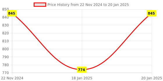 myntra.com WiseLife Bra Full Coverage wiselife Price History Graph from 22 Nov 2024 to 20 Jan 2025