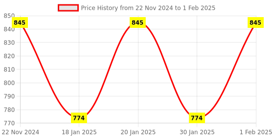 myntra.com WiseLife Bra Full Coverage wiselife Price History Graph from 22 Nov 2024 to 1 Feb 2025