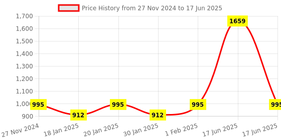 myntra.com WiseLife Bra Full Coverage wiselife Price History Graph from 27 Nov 2024 to 17 Jun 2025