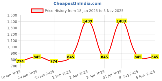 myntra.com WiseLife Full Coverage Non-Wired Workout Bra wiselife Price History Graph from 18 Jan 2025 to 5 Nov 2025