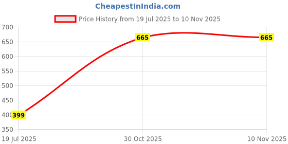 myntra.com WiseLife Grey Cotton 400 GSM Bath Towel wiselife Price History Graph from 19 Jul 2025 to 8 Nov 2025