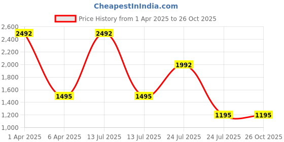 myntra.com WiseLife High- Rise Ankle Length Yoga Tights wiselife Price History Graph from 1 Apr 2025 to 26 Oct 2025
