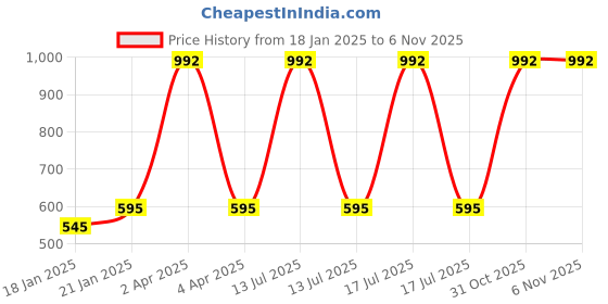 myntra.com WiseLife Tank Top wiselife Price History Graph from 18 Jan 2025 to 6 Nov 2025