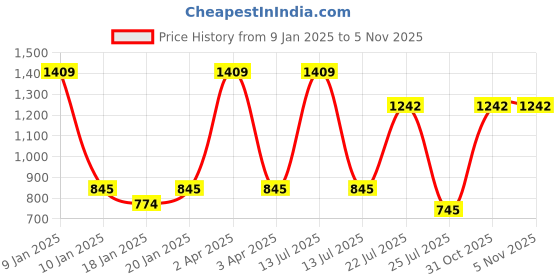 myntra.com WiseLife Top wiselife Price History Graph from 9 Jan 2025 to 4 Nov 2025