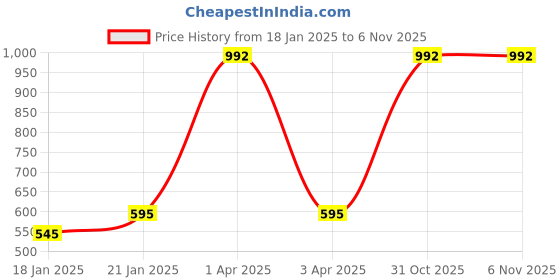 myntra.com WiseLife Top wiselife Price History Graph from 18 Jan 2025 to 4 Nov 2025