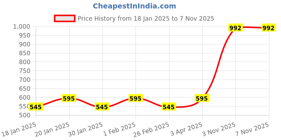 myntra.com WiseLife Top wiselife Price History Graph from 18 Jan 2025 to 6 Nov 2025