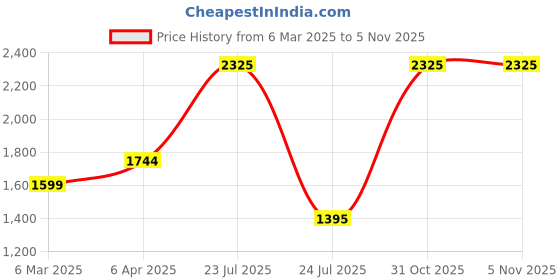 myntra.com WiseLife Women Ankle Length Flared Yoga Tight wiselife Price History Graph from 6 Mar 2025 to 31 Oct 2025