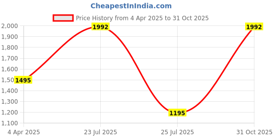 myntra.com WiseLife Women Ankle-Length Yoga Tight wiselife Price History Graph from 4 Apr 2025 to 31 Oct 2025