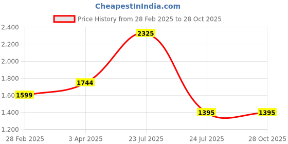 myntra.com WiseLife Women Ankle-Length Yoga Tights wiselife Price History Graph from 28 Feb 2025 to 28 Oct 2025