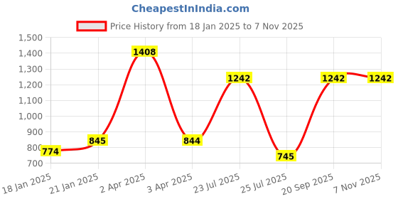 myntra.com WiseLife Women Brand Logo Top wiselife Price History Graph from 18 Jan 2025 to 3 Nov 2025