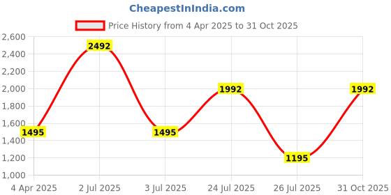 myntra.com WiseLife Women Cropped Yoga Tights wiselife Price History Graph from 4 Apr 2025 to 31 Oct 2025