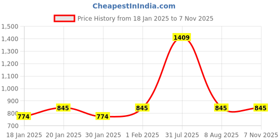 myntra.com WiseLife Women Full Coverage Sports Bra wiselife Price History Graph from 18 Jan 2025 to 5 Nov 2025
