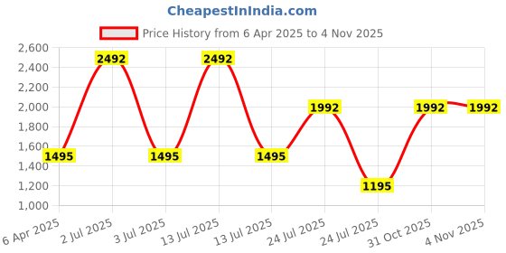 myntra.com WiseLife Women High- Rise Ankle Length Yoga Tights wiselife Price History Graph from 6 Apr 2025 to 3 Nov 2025