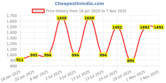 myntra.com WiseLife Women Round Neck Regular Top wiselife Price History Graph from 18 Jan 2025 to 7 Nov 2025