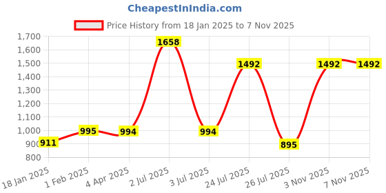 myntra.com WiseLife Women Typography Printed Regular Top wiselife Price History Graph from 18 Jan 2025 to 6 Nov 2025
