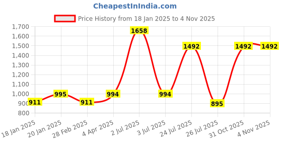 myntra.com WiseLife Women Typography Printed Regular Top wiselife Price History Graph from 18 Jan 2025 to 4 Nov 2025